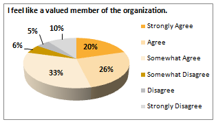Value Within An Organization At A Glance